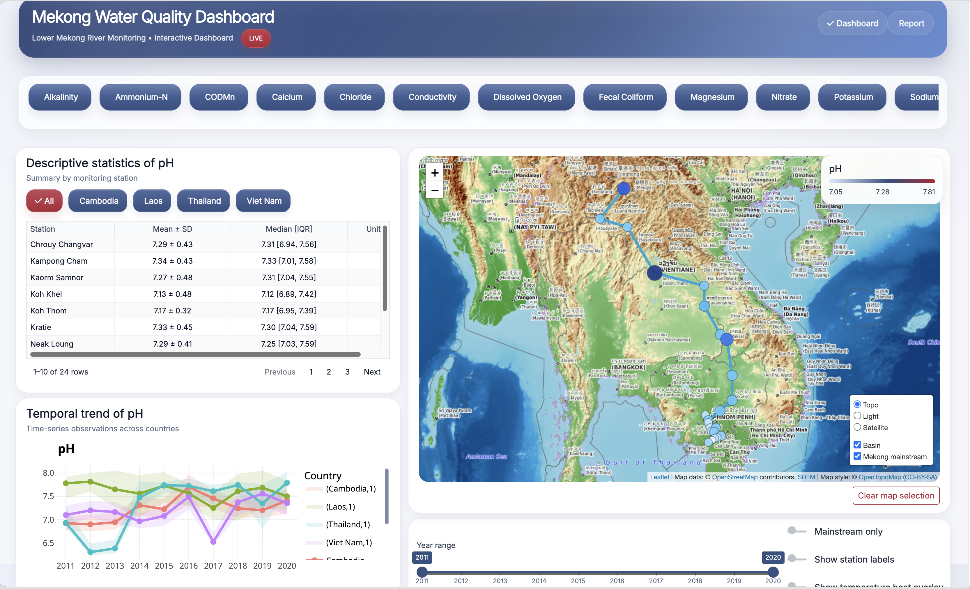 Mekong dashboard