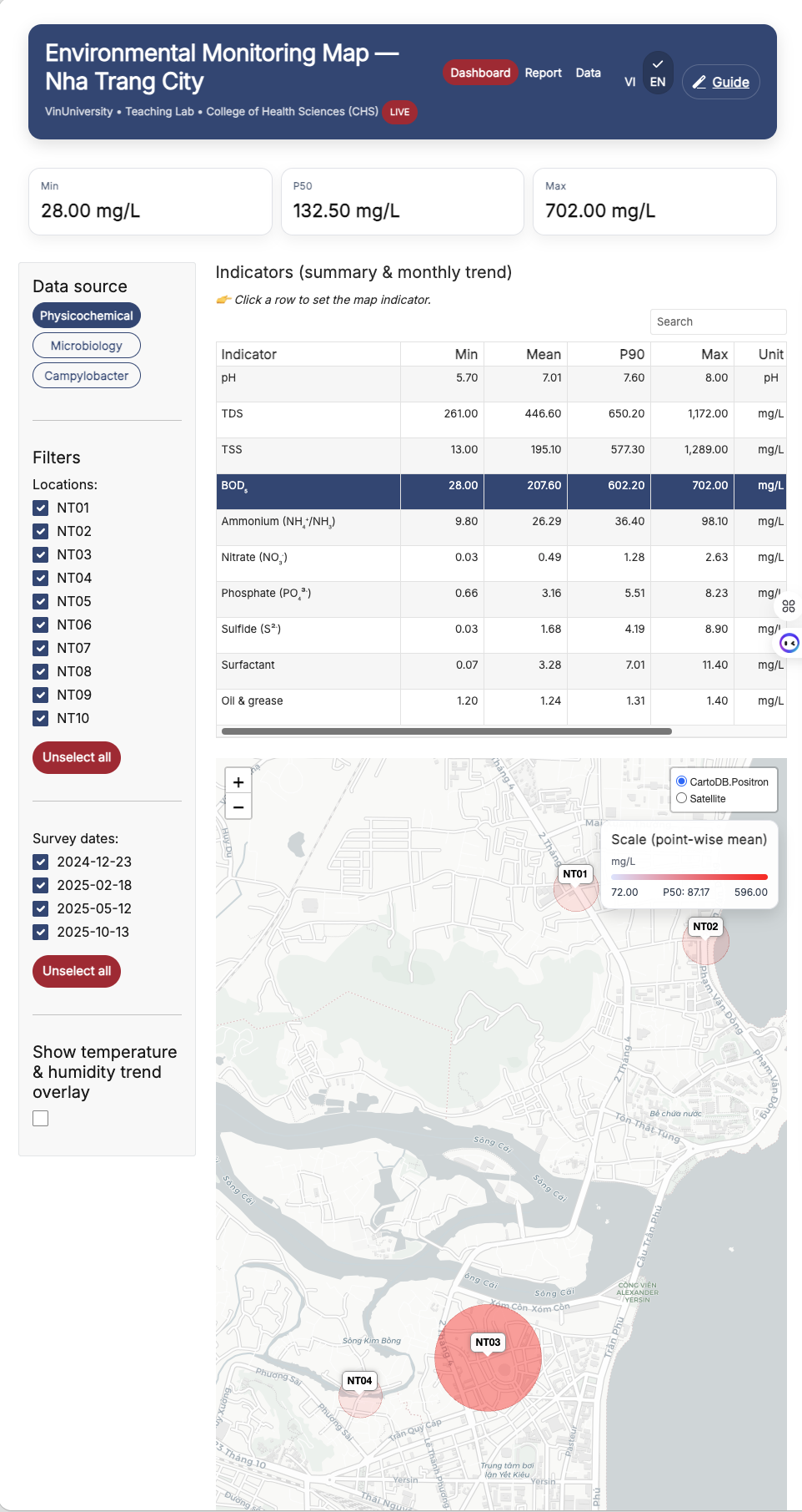Nha Trang dashboard